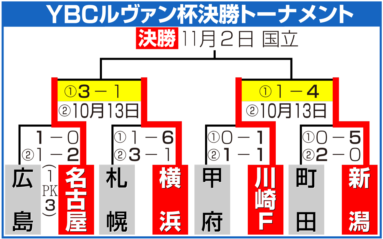 【イラスト】YBCルヴァン杯決勝トーナメント