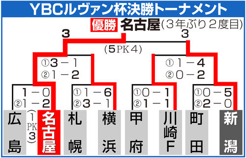 【イラスト】YBCルヴァン杯決勝トーナメント