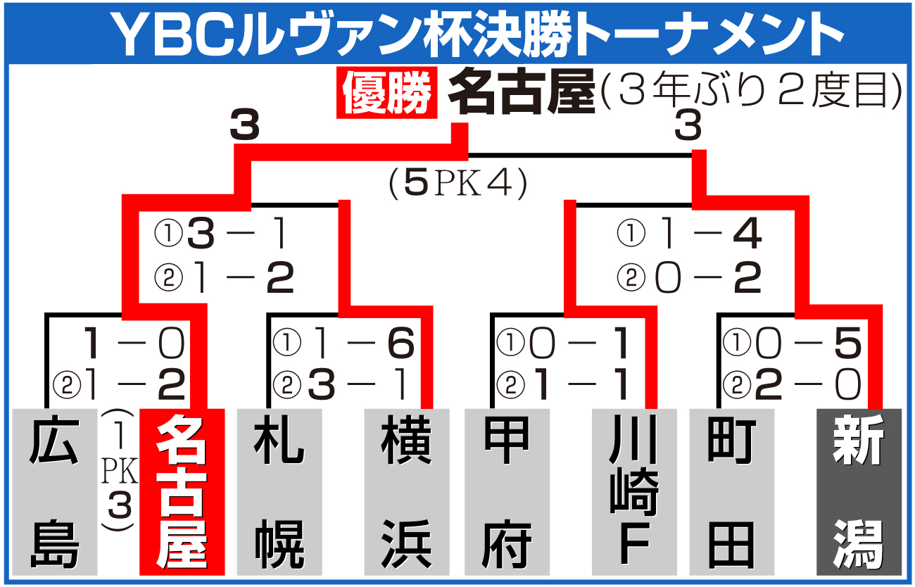 【イラスト】YBCルヴァン杯決勝トーナメント