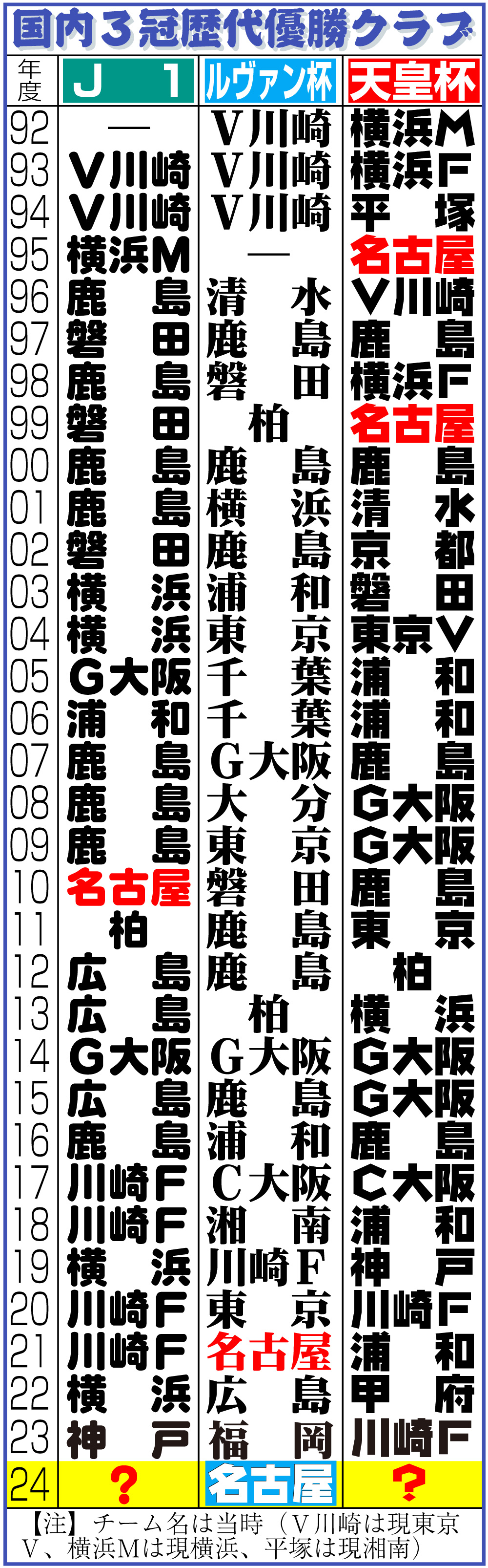【イラスト】国内３冠歴代優勝クラブ