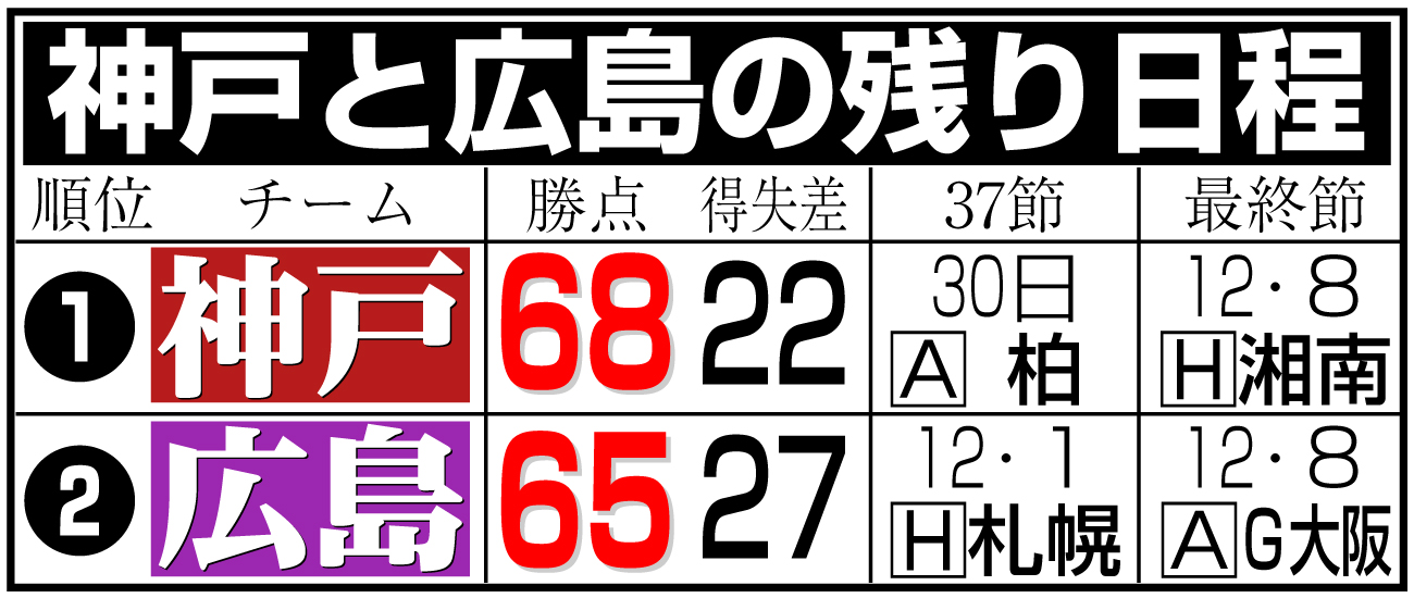 【イラスト】Ｊ１優勝争い神戸と広島の残り日程