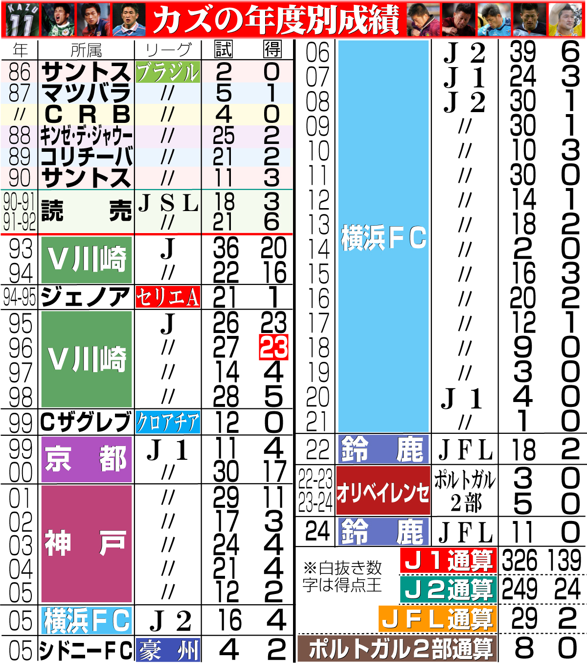 【イラスト】カズの年度別成績
