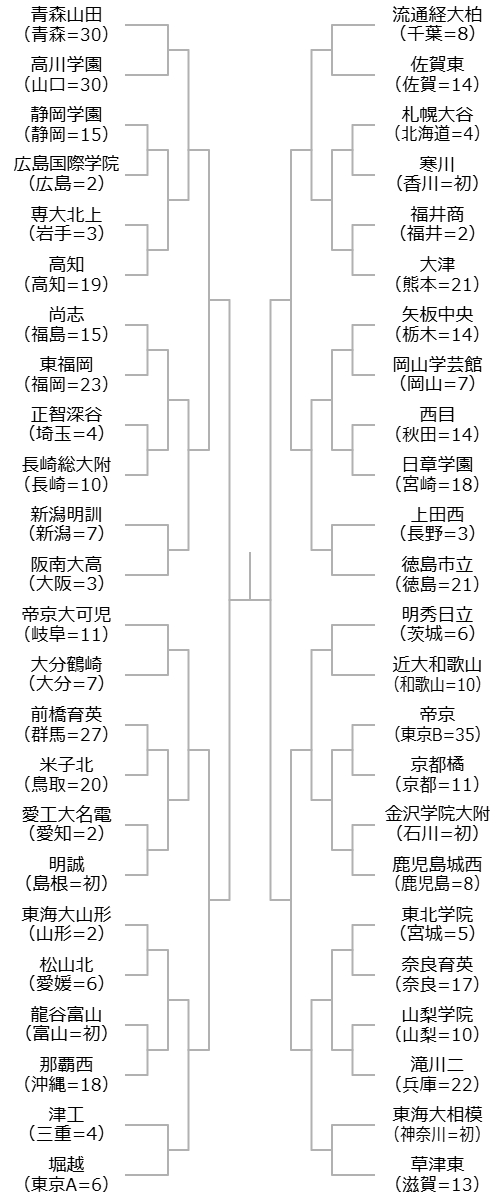 第103回全国高校サッカー選手権組み合わせ