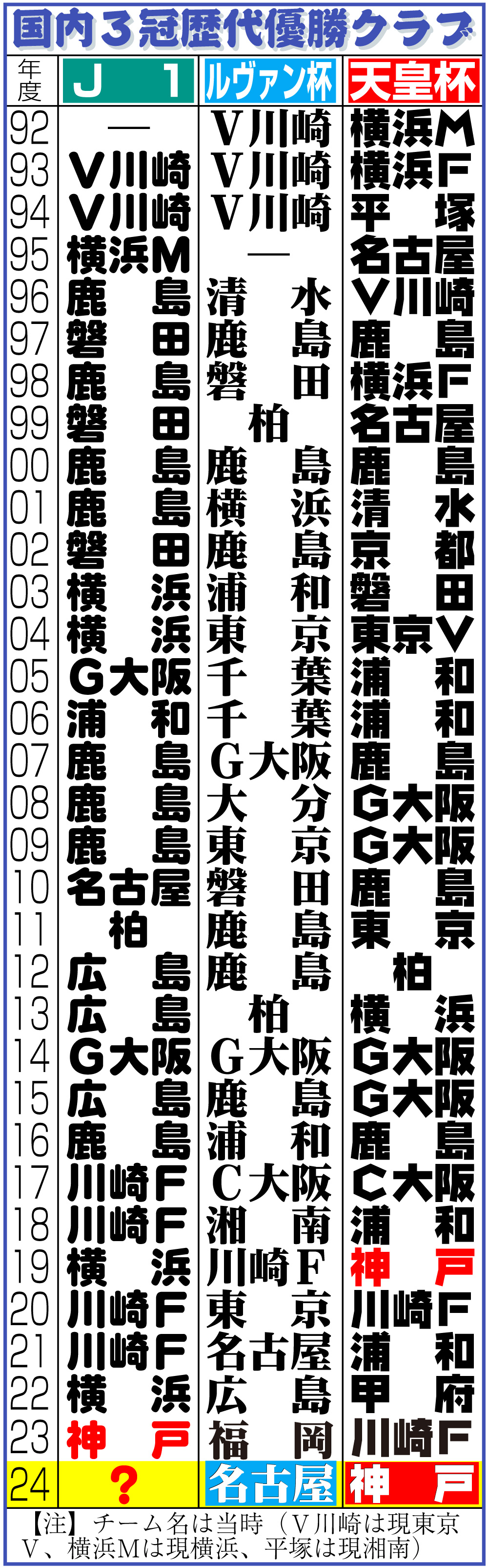 【イラスト】国内３冠歴代優勝クラブ