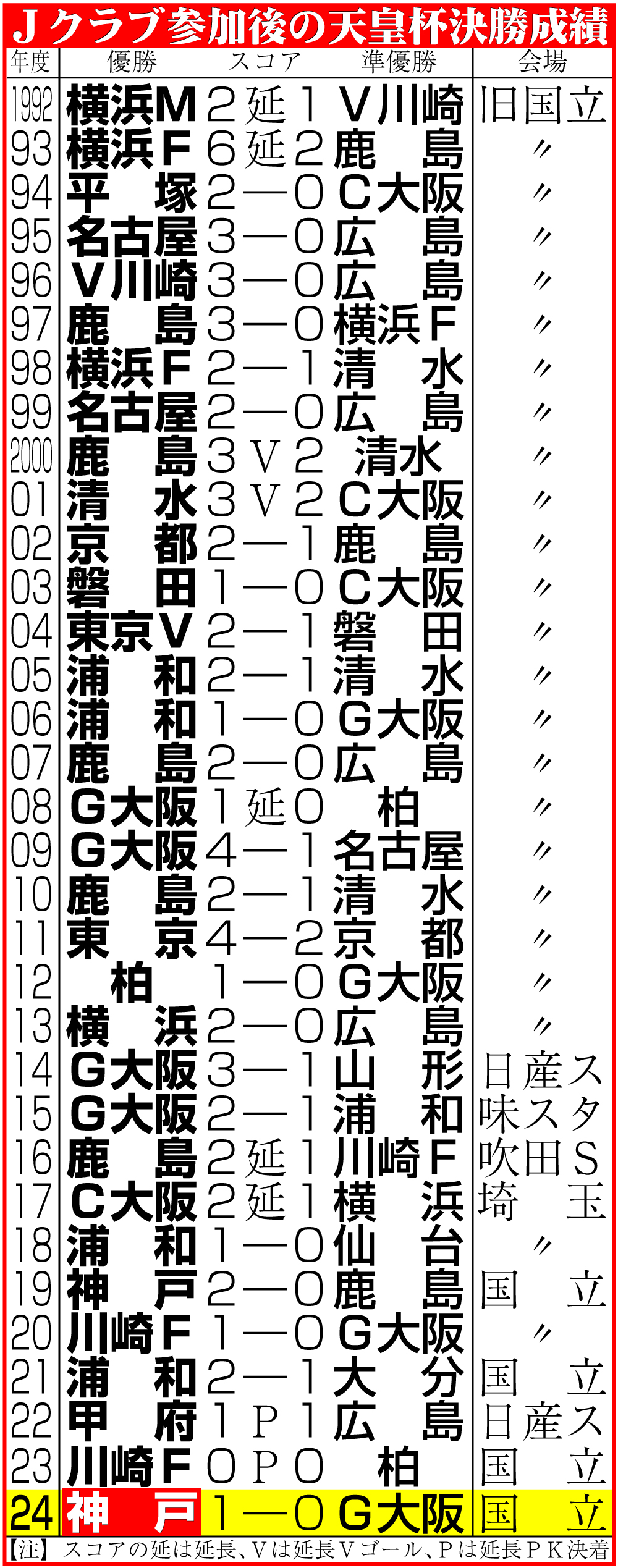 【イラスト】Ｊクラブ参加後の天皇杯決勝成績
