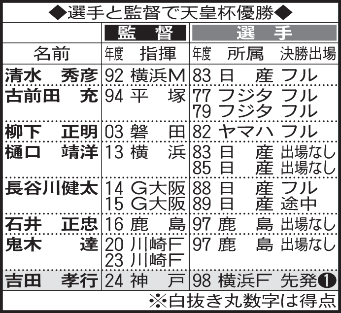選手と監督で天皇杯優勝