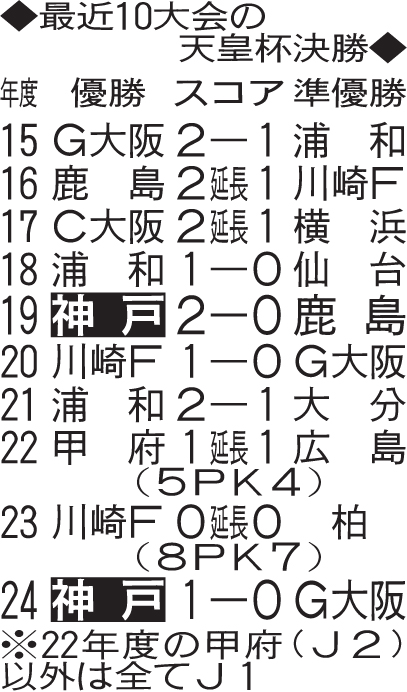 最近10大会の天皇杯決勝