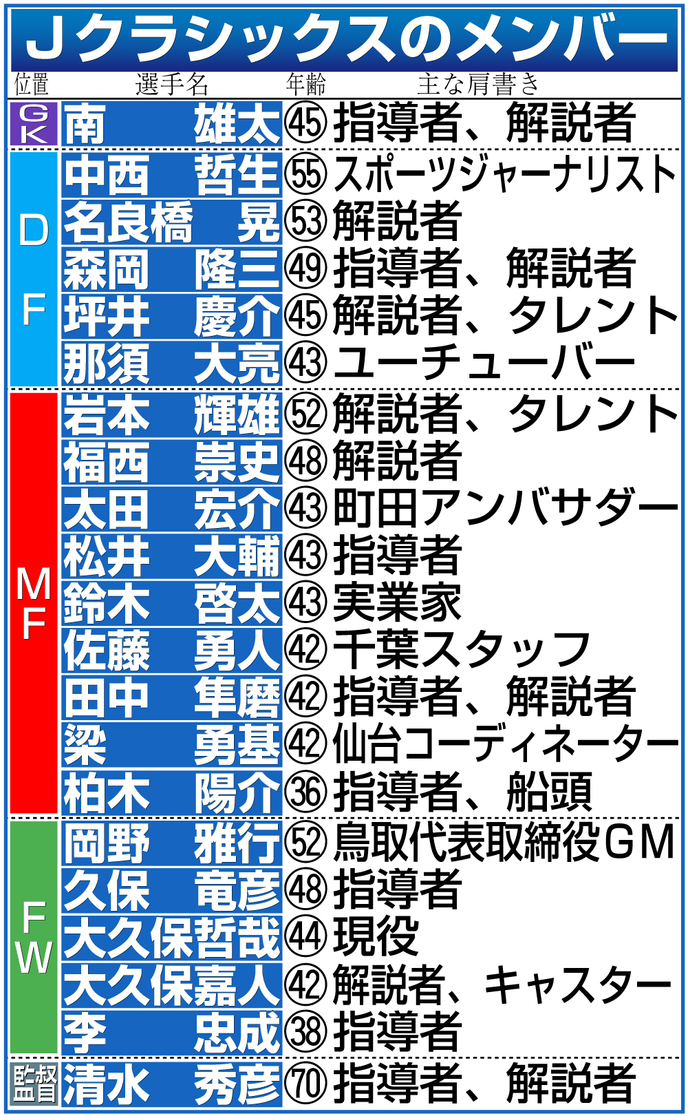 【イラスト】Ｊクラシックスのメンバー（※一部敬称略）