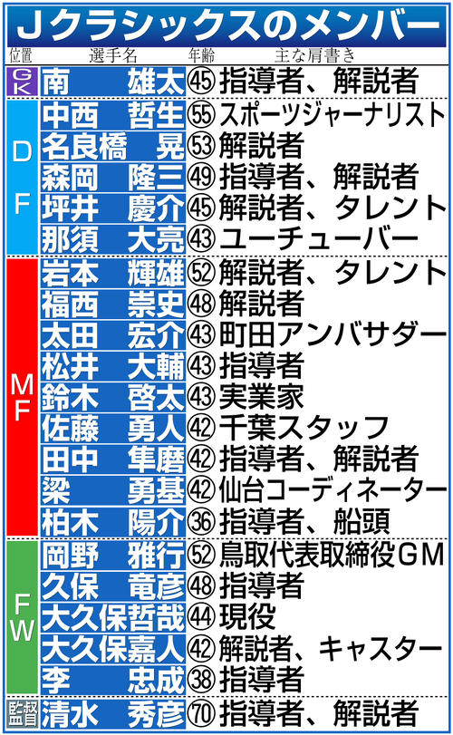 【イラスト】Ｊクラシックスのメンバー（※一部敬称略）