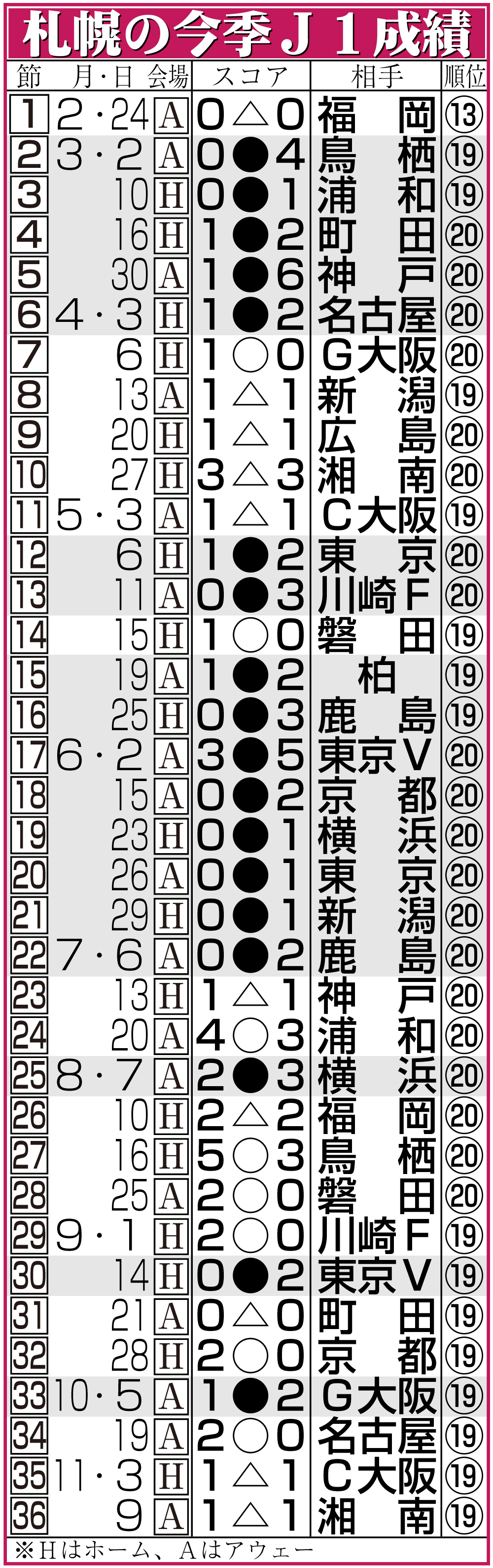 【イラスト】札幌の今季Ｊ１成績