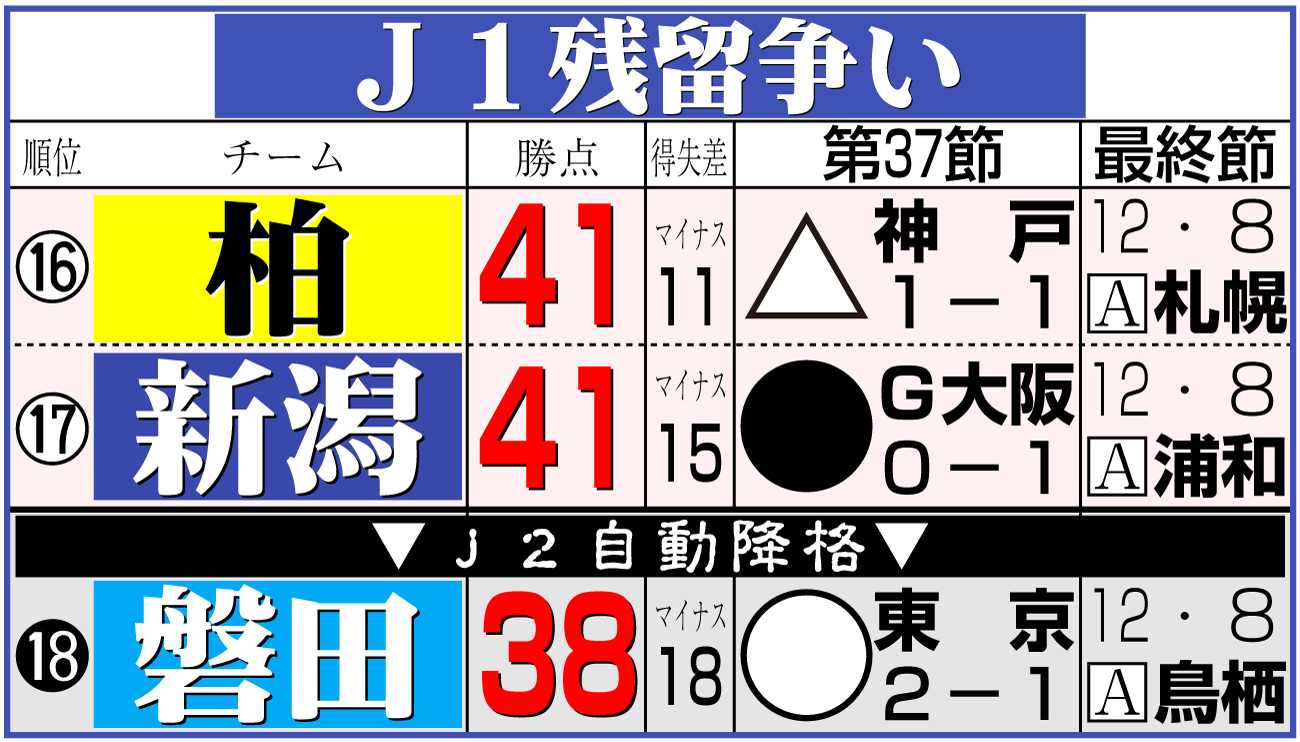 【イラスト】Ｊ１残留争いの行方