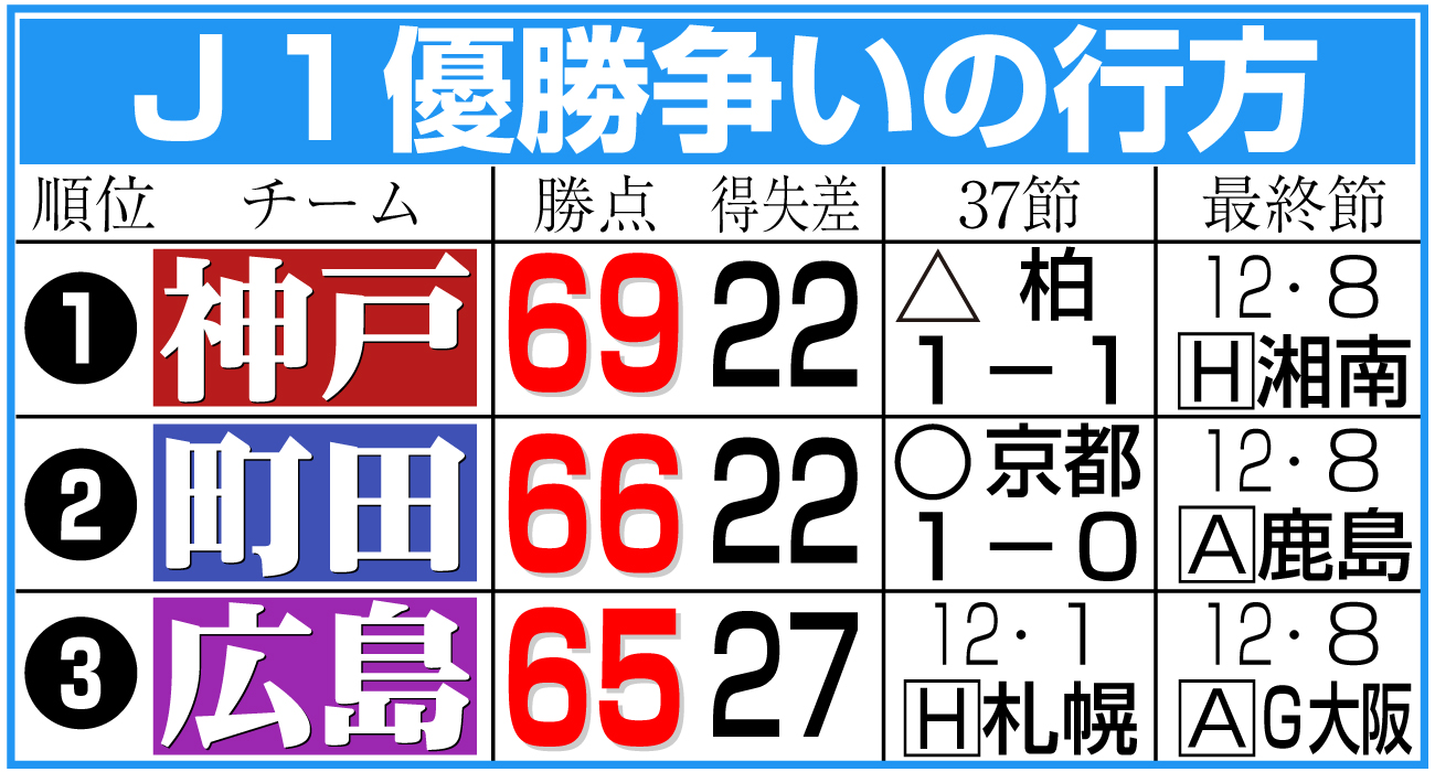 【イラスト】Ｊ１優勝争いの行方