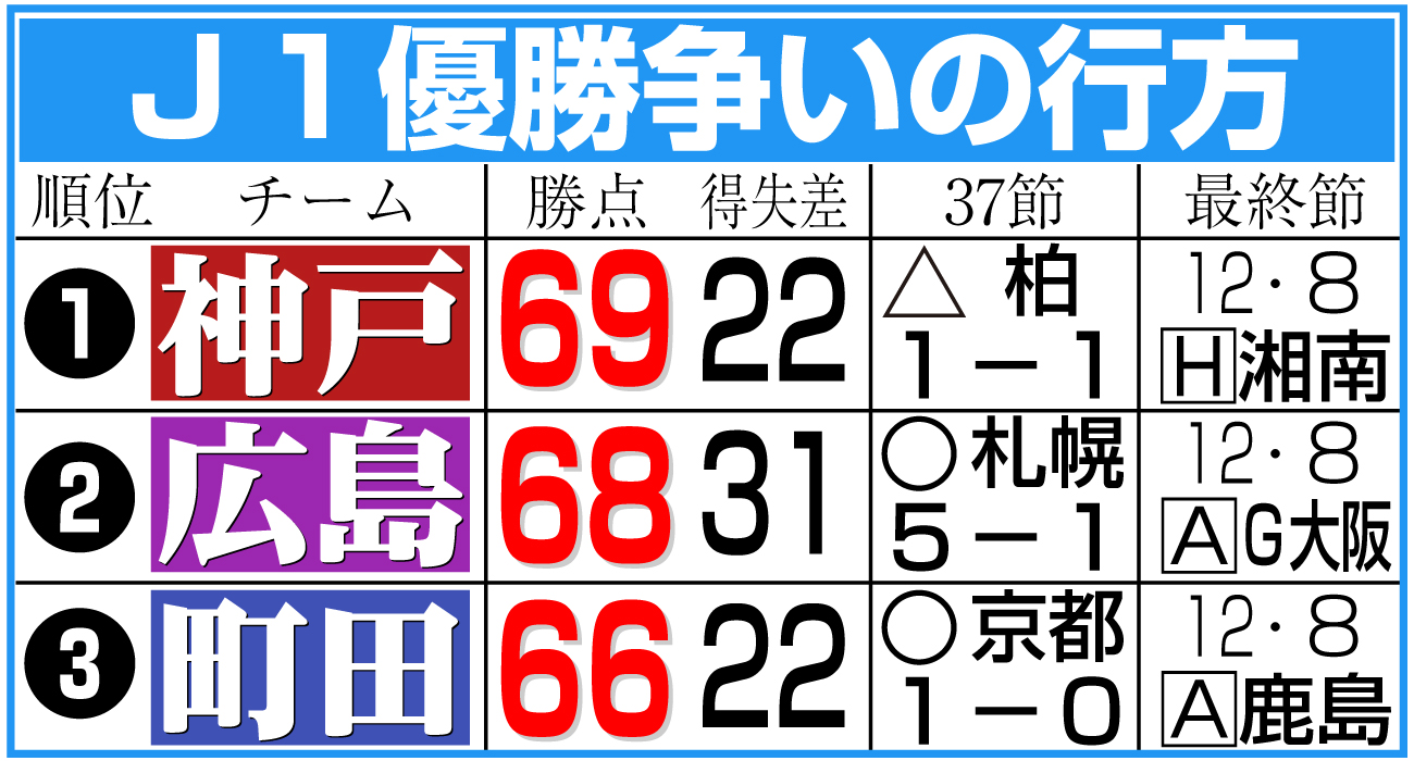 【イラスト】Ｊ１優勝争いの行方