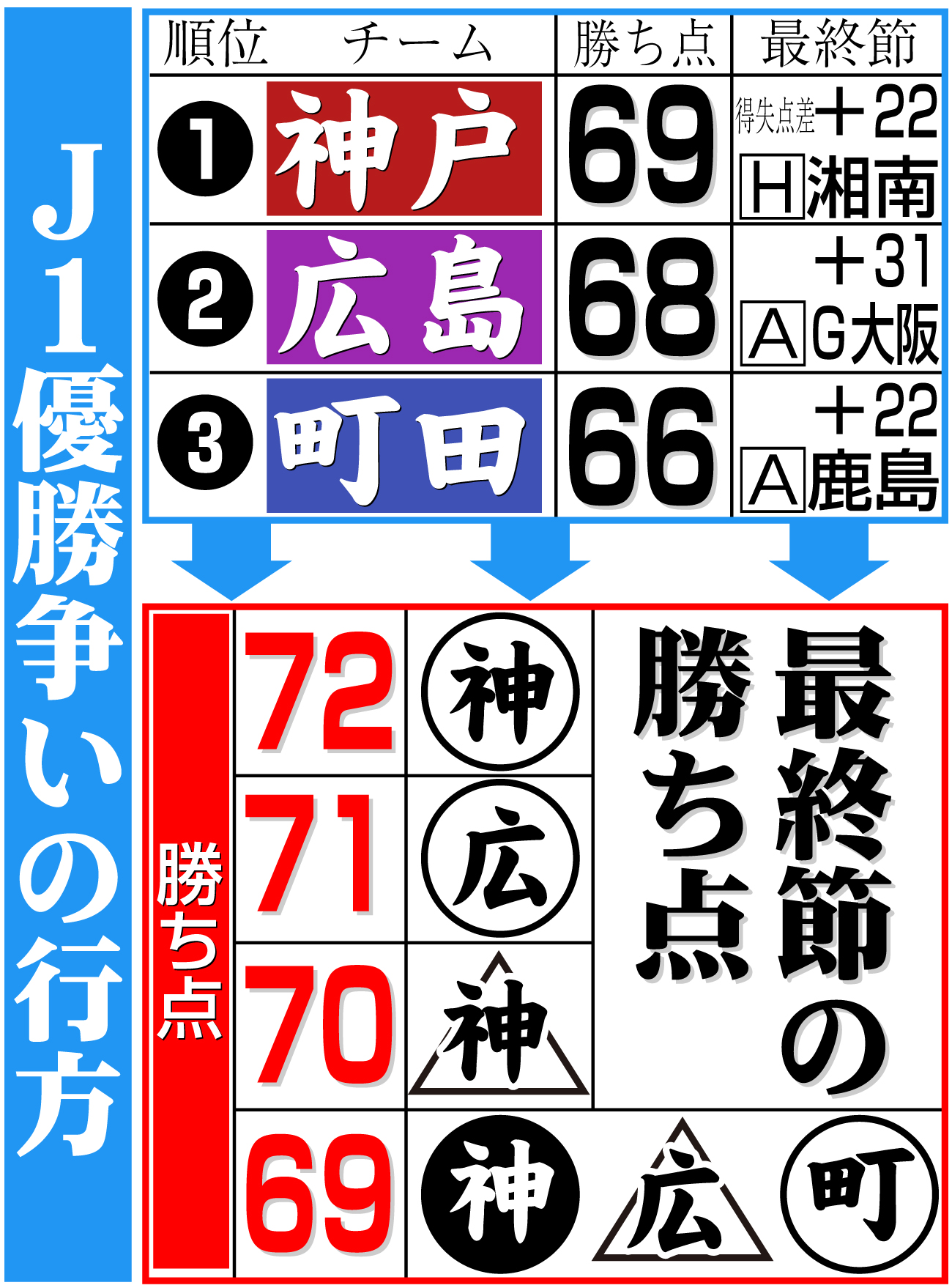 【イラスト】Ｊ１優勝争いの行方