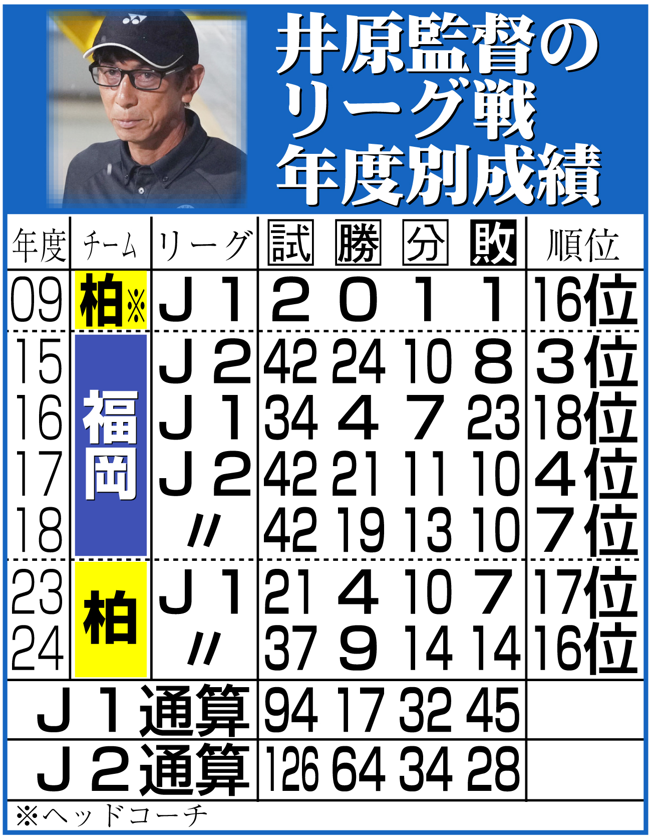 【イラスト】井原監督のリーグ戦年度別成績