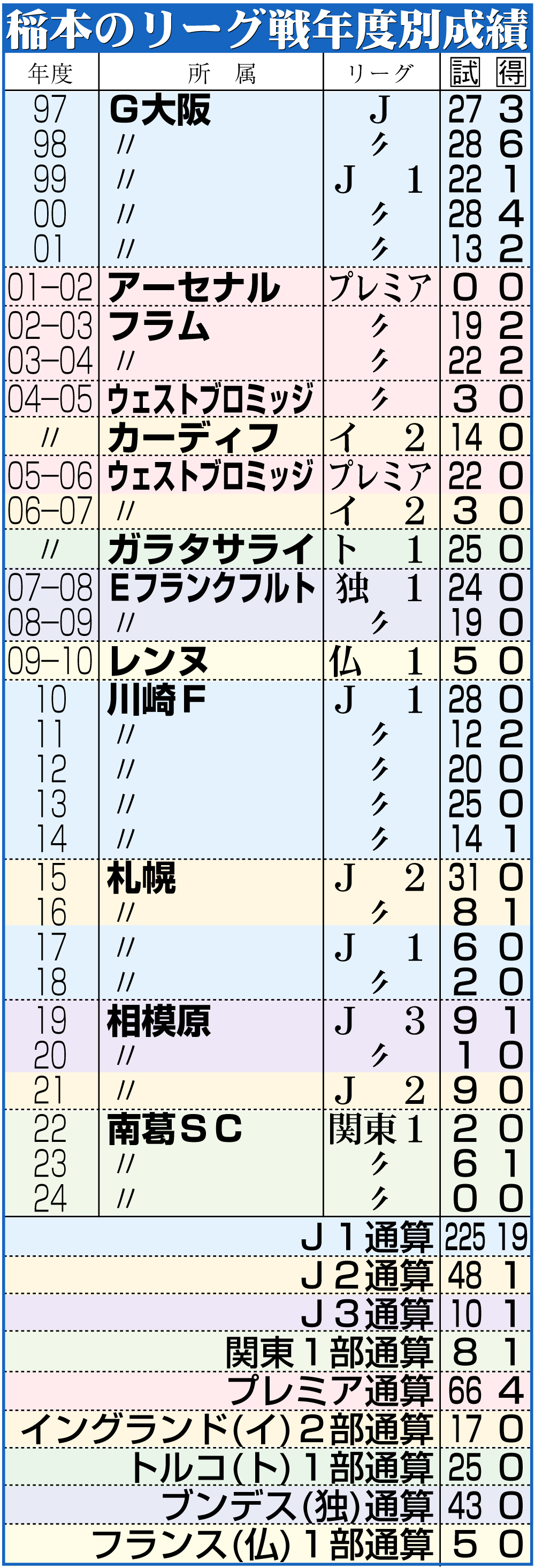 【イラスト】稲本のリーグ戦年度別成績