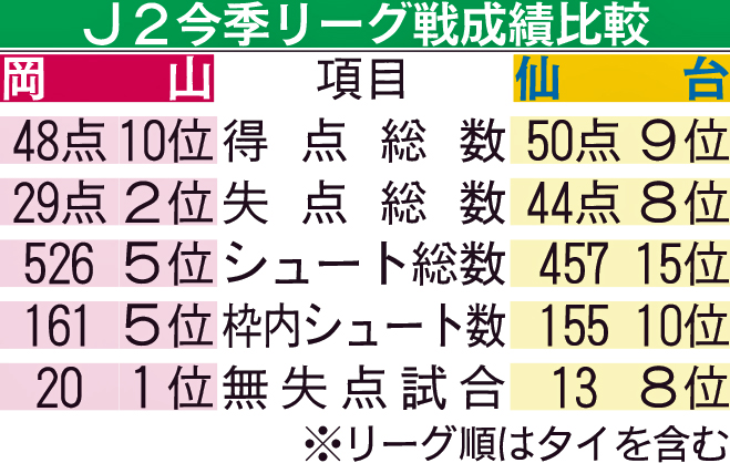 J2今季リーグ戦成績比較
