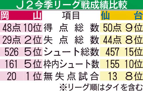 J2今季リーグ戦成績比較