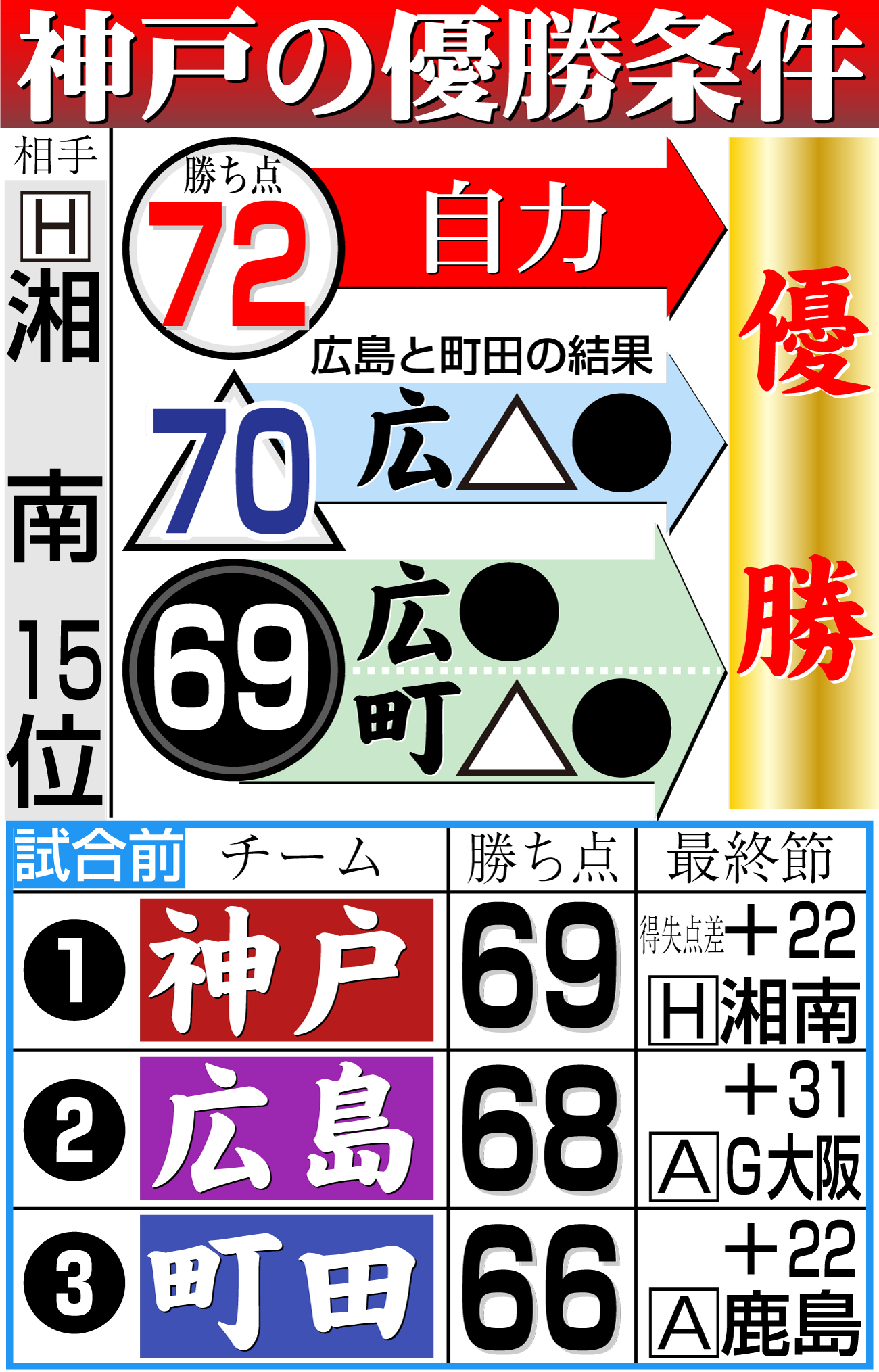 【イラスト】神戸の優勝条件