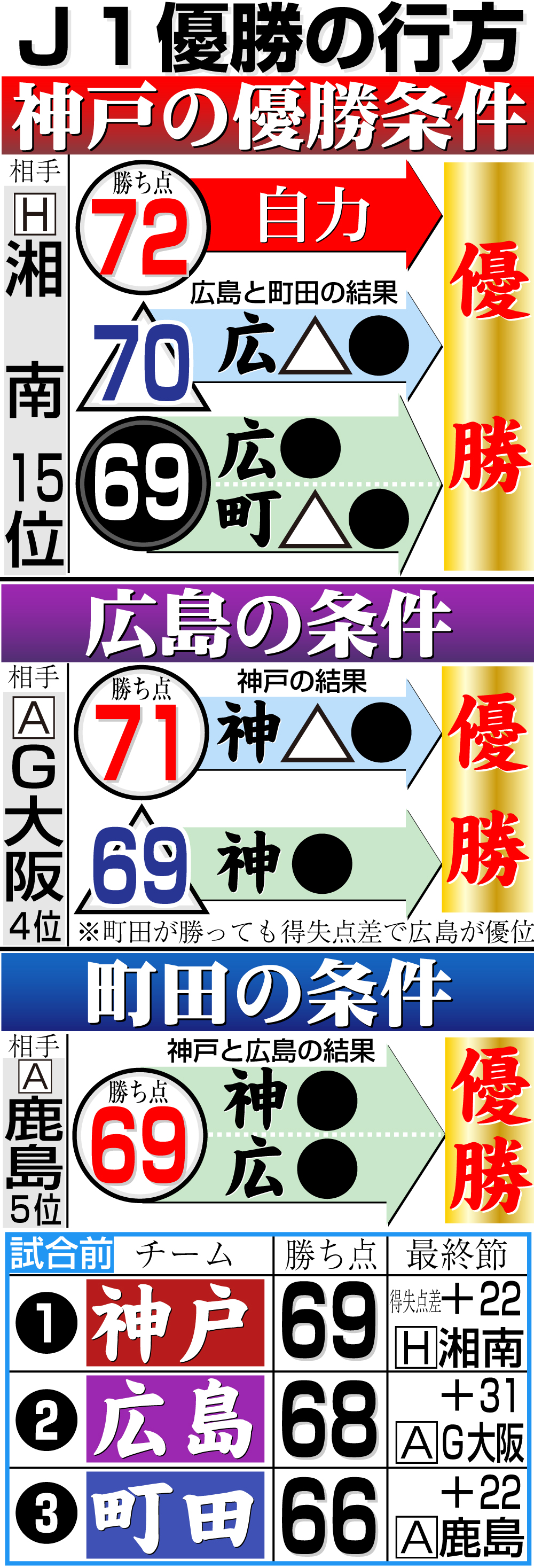 【イラスト】Ｊ１優勝争いの行方