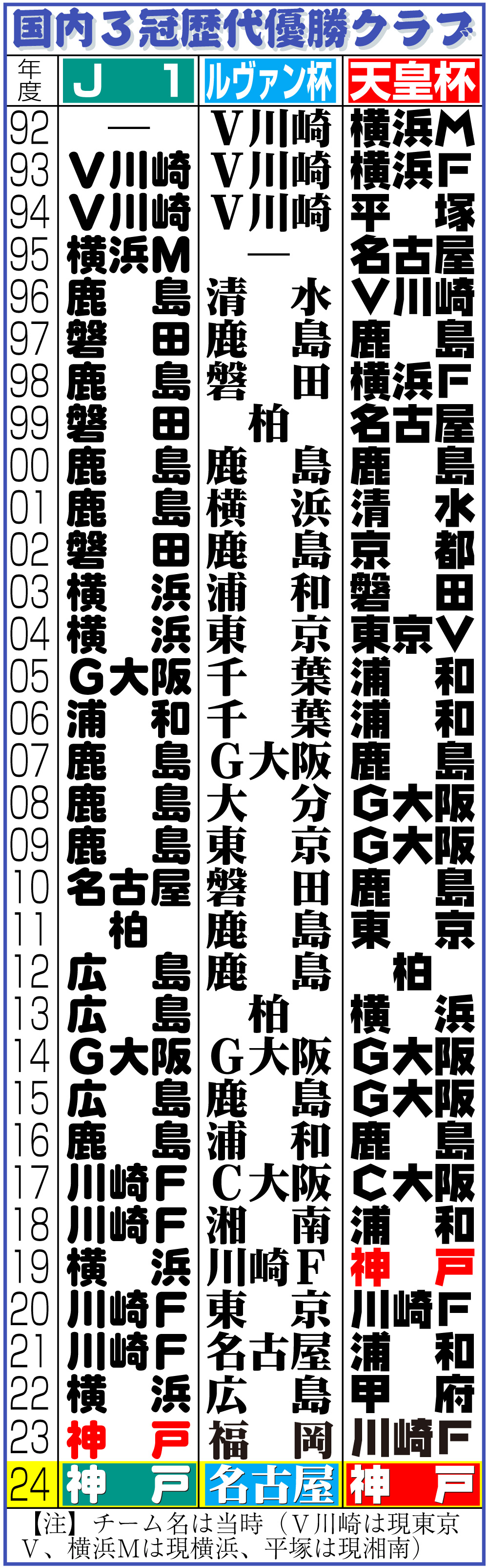 【イラスト】国内３冠歴代優勝クラブ