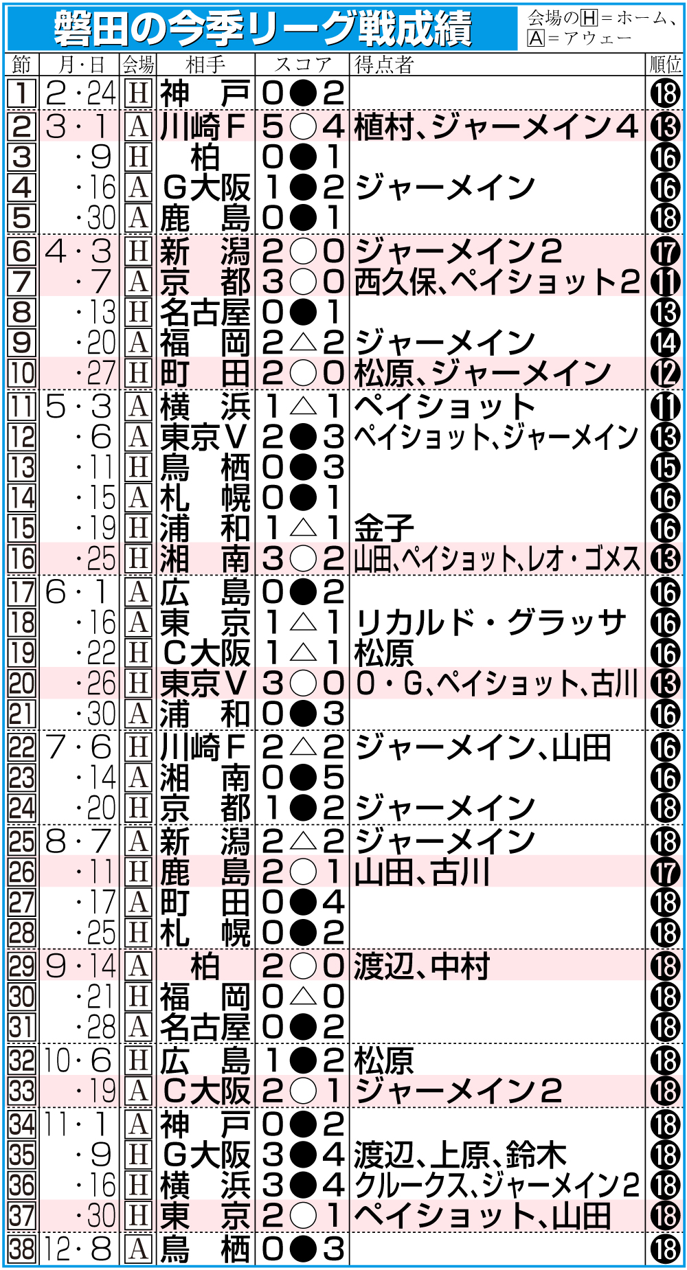 【イラスト】磐田の今季リーグ戦成績