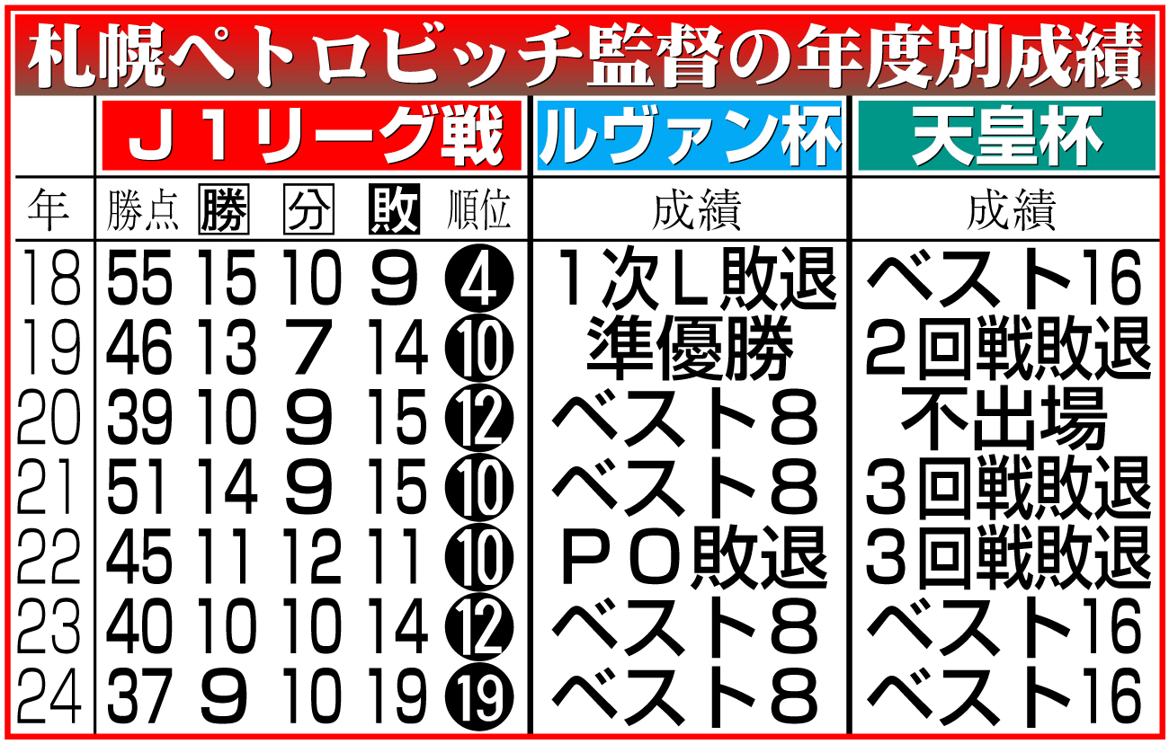 【イラスト】札幌ペトロビッチ監督の年度別成績