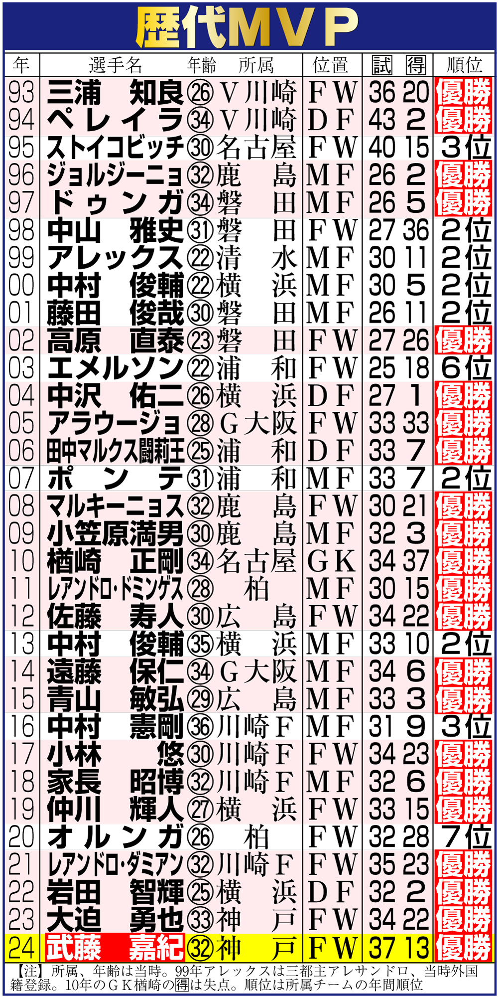 【イラスト】Ｊリーグアウォーズ　歴代ＭＶＰ