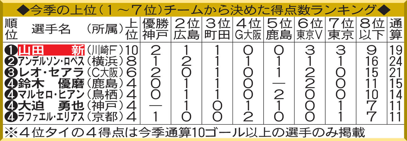 今季の上位（1～7位）チームから決めた得点数ランキング