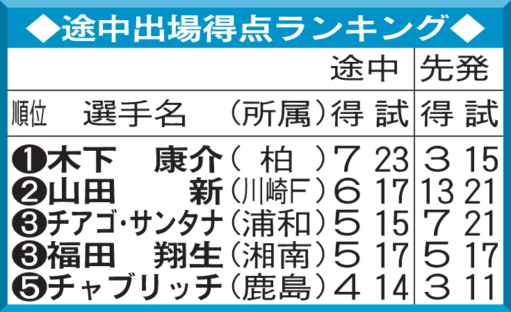 途中出場得点ランキング
