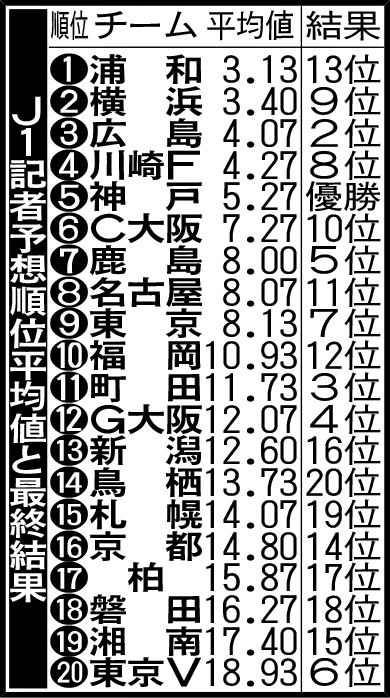 J1記者予想順位平均値と最終結果