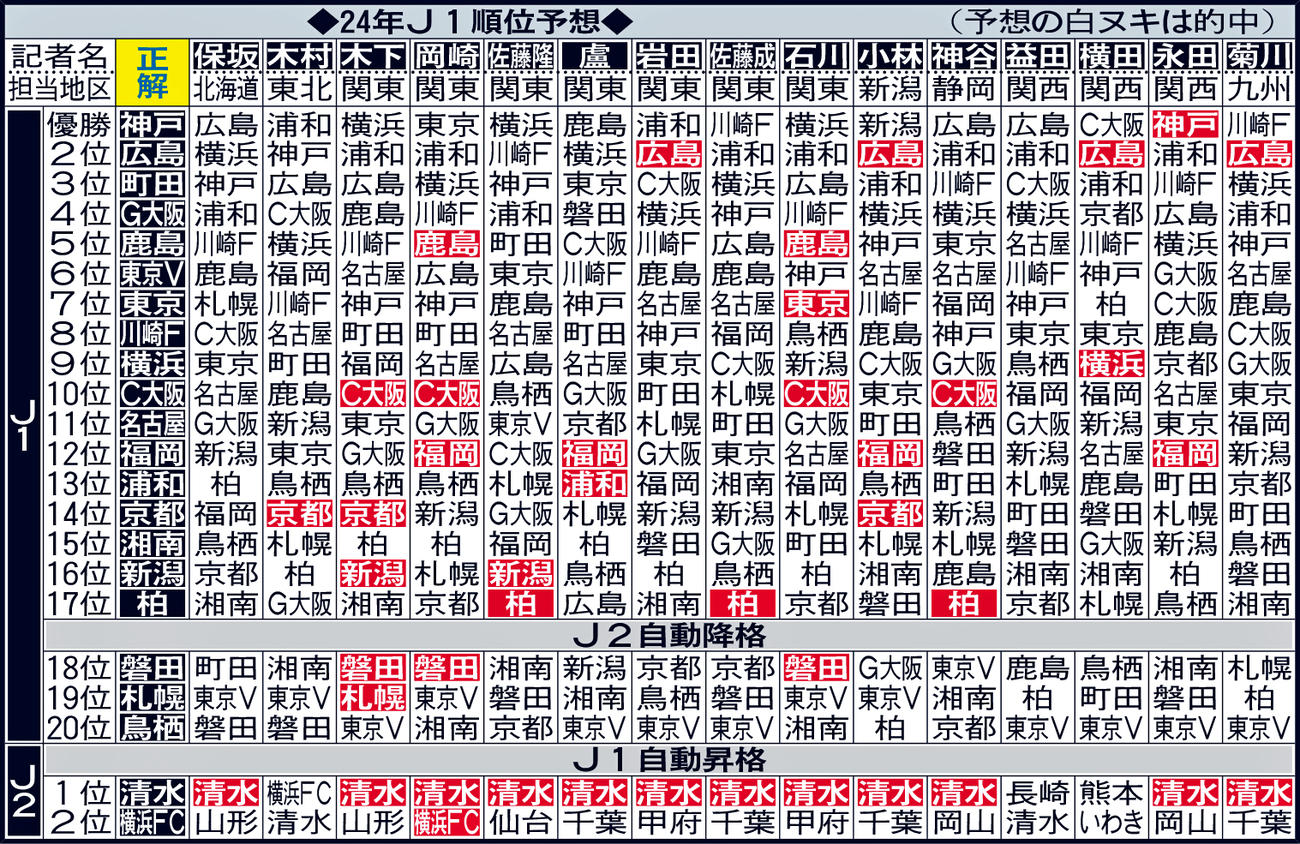 24年J1順位予想（予想の白ヌキは的中）