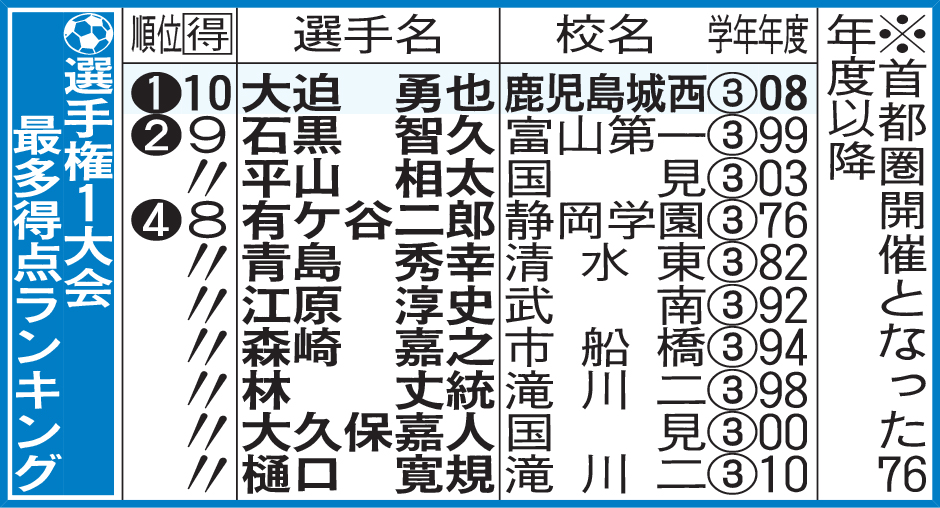選手権1大会  最多得点ランキング