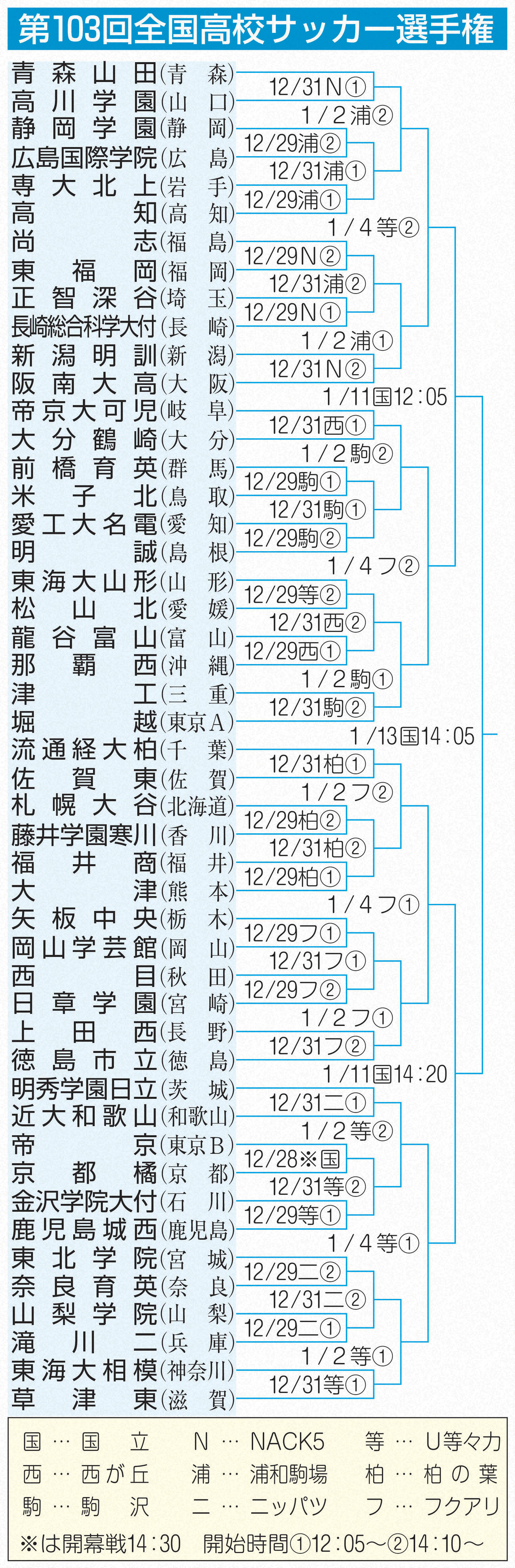 第103回全国高校サッカー選手権　組み合わせ