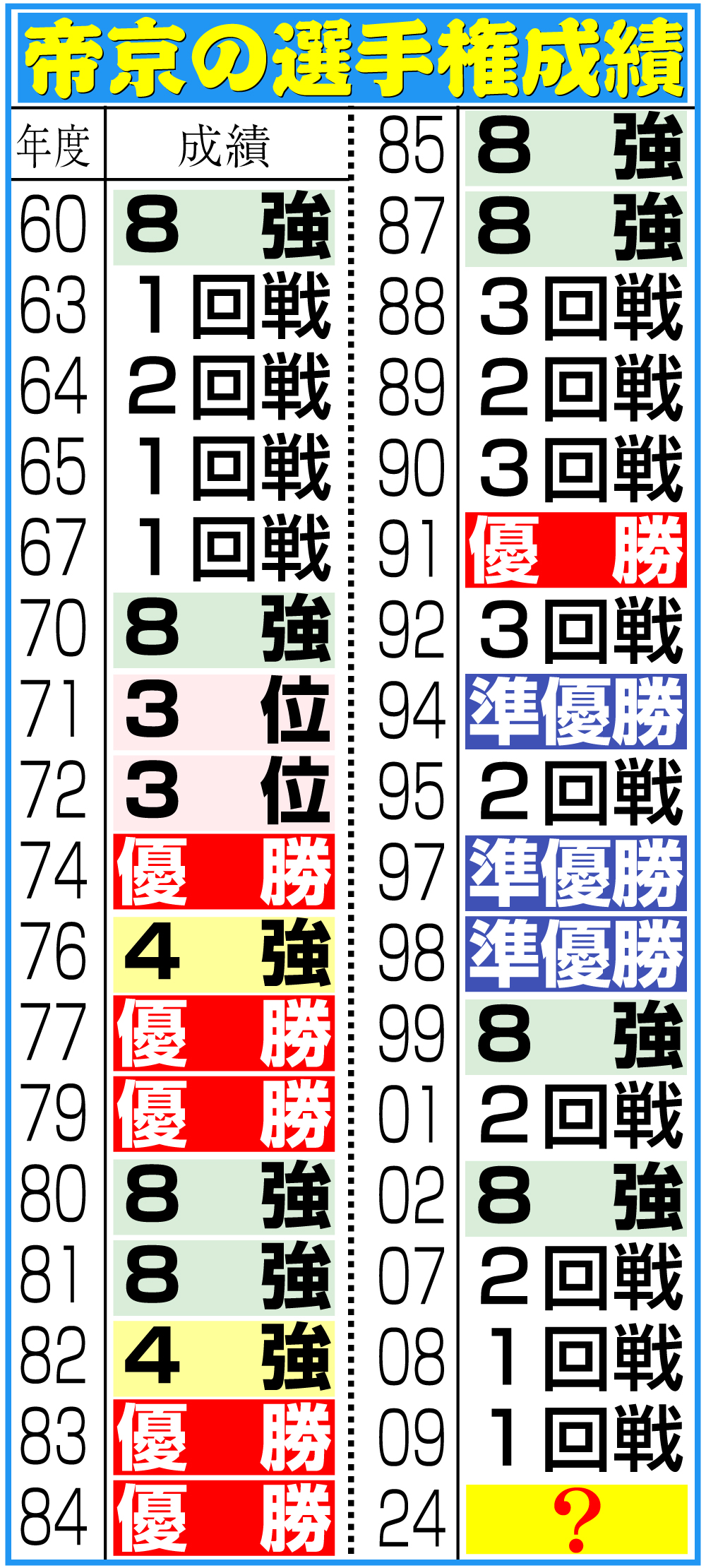 【イラスト】帝京の選手権成績