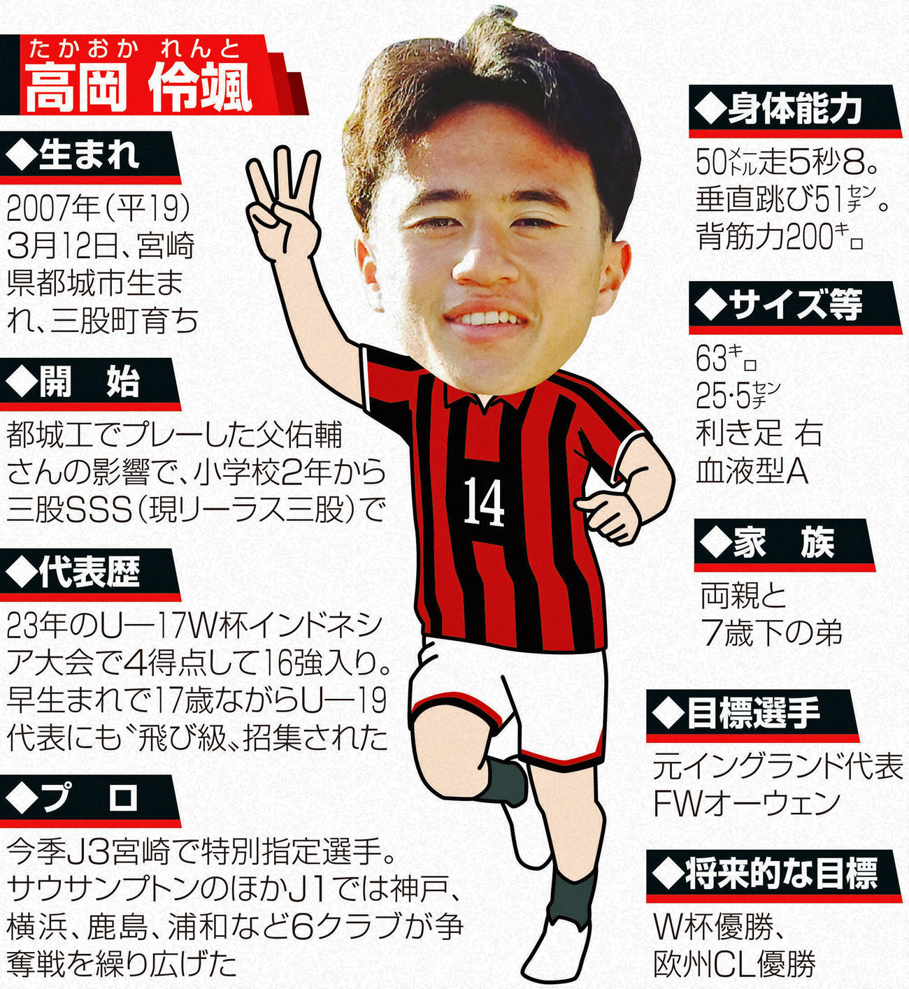高岡伶颯プロフィール