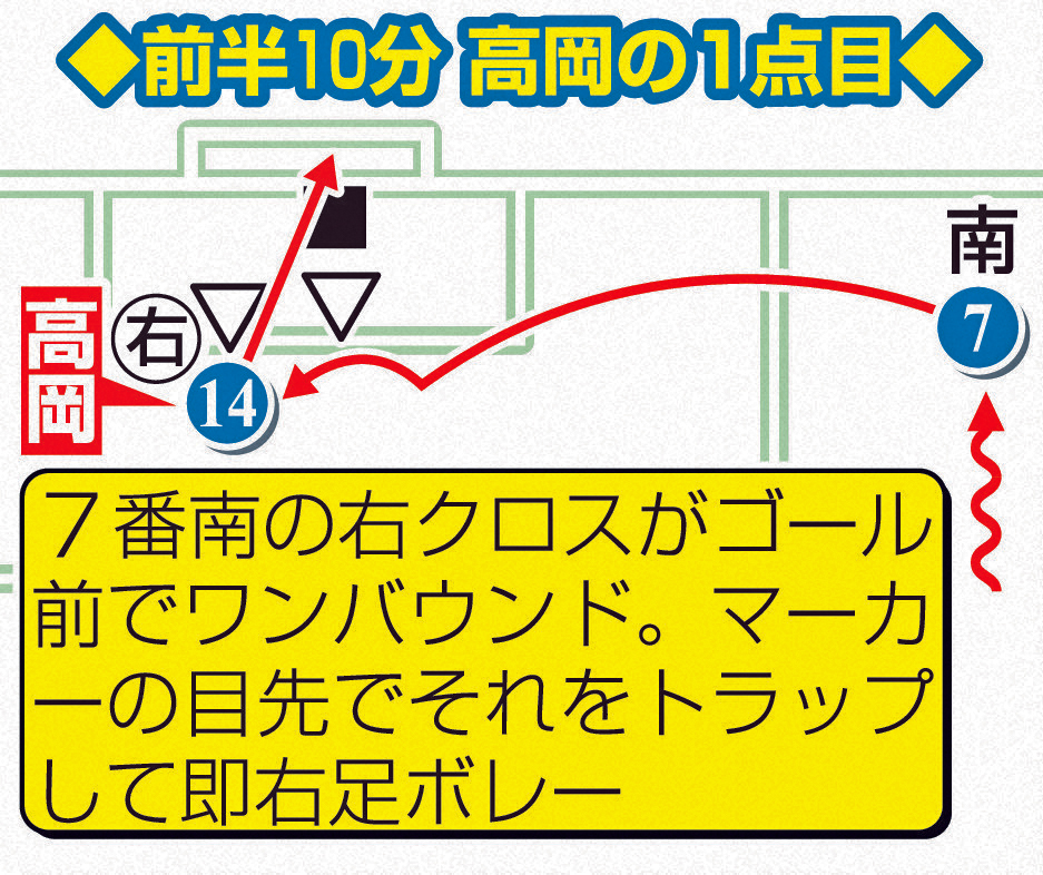 前半10分　高岡の1点目
