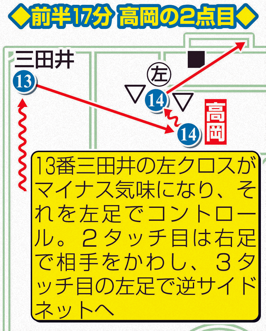 前半17分　高岡の2点目