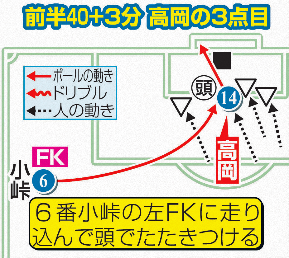 前半40＋3分　高岡の3点目
