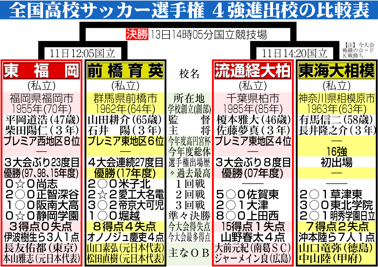 【イラスト】高校サッカー４強進出チーム比較表