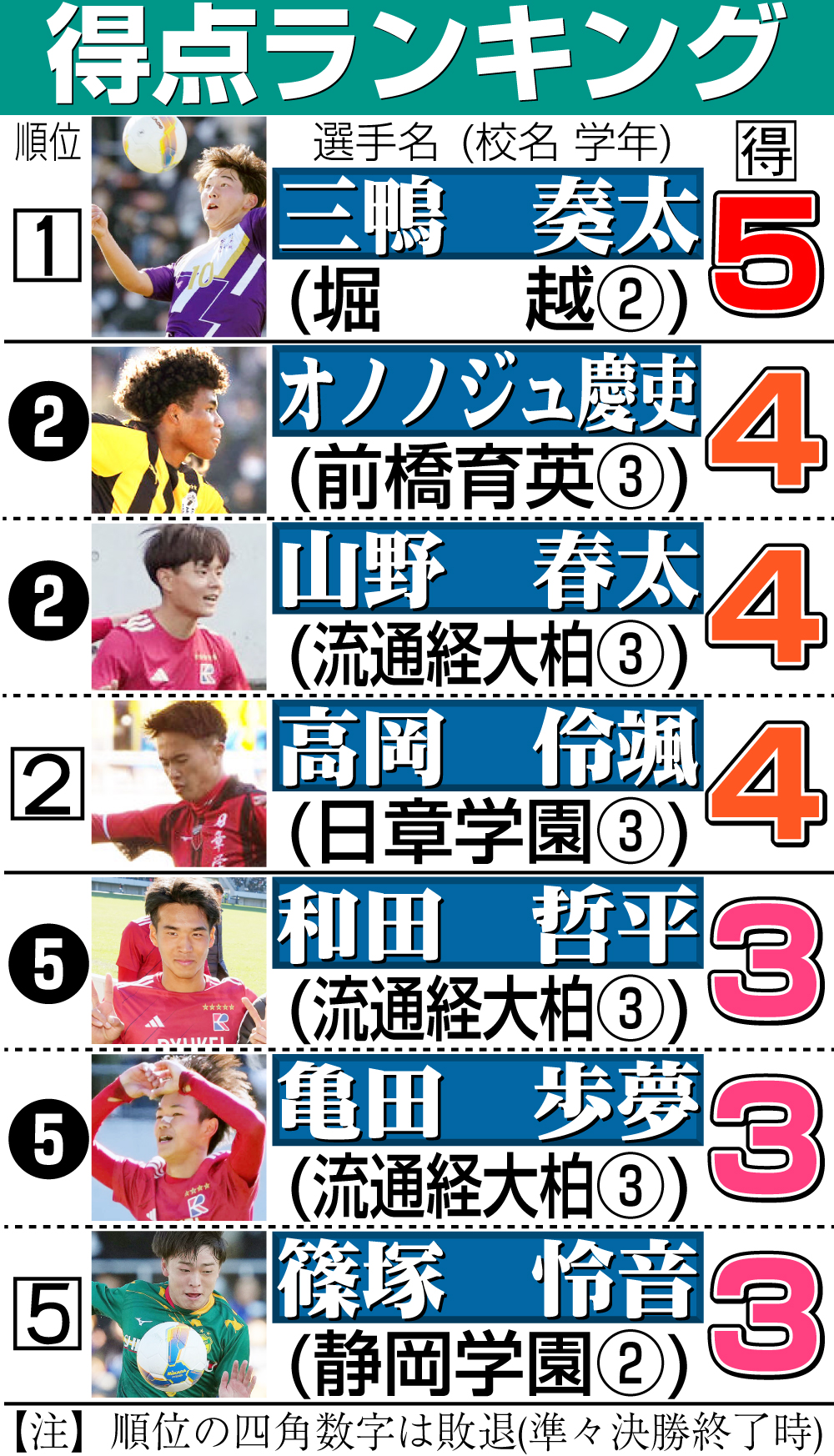 【イラスト】高校サッカー得点ランキング（準々決勝終了時）