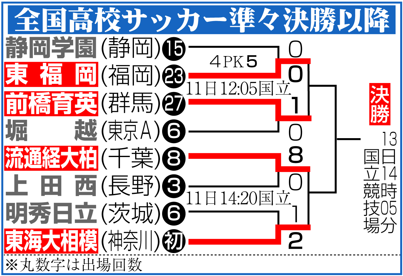 【イラスト】全国高校サッカー選手権準々決勝以降の勝ち上がり