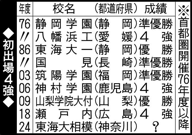 初出場4強