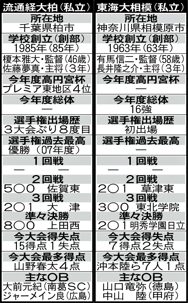 流通経大柏と東海大相模の比較