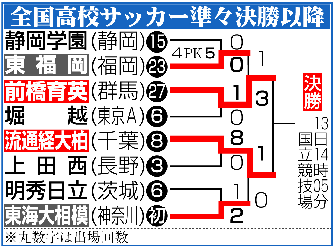 【イラスト】全国高校サッカー選手権準々決勝以降の勝ち上がり