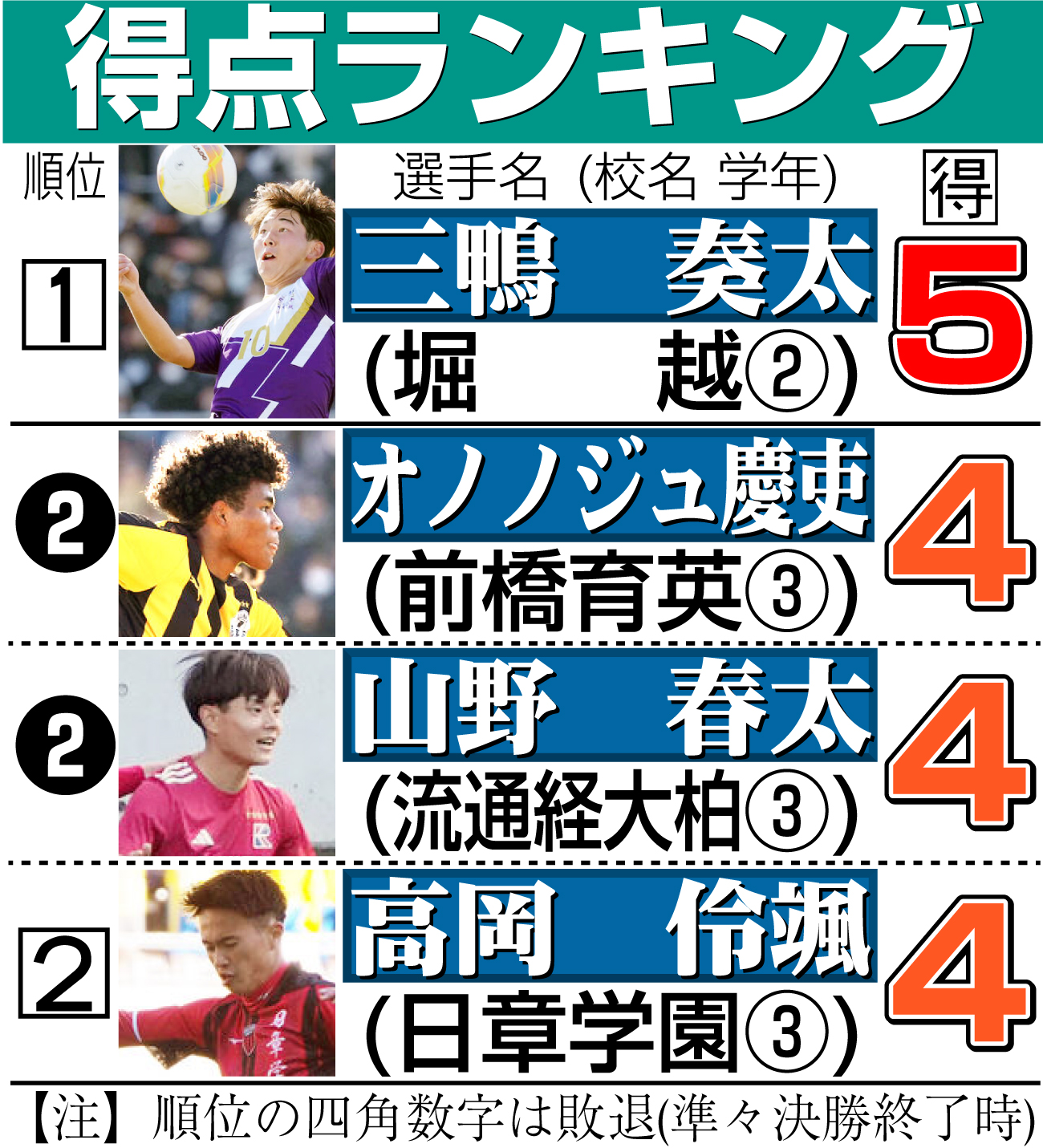 【イラスト】高校サッカー得点ランキング（準々決勝終了時）
