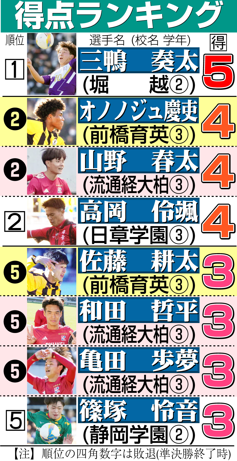 【イラスト】高校サッカー得点ランキング（準々決勝終了時）