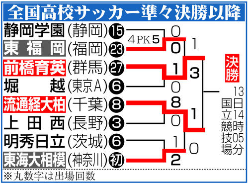 高校サッカー】「赤い龍」流通経大柏が「虎」飲み込む 柚木創冷静