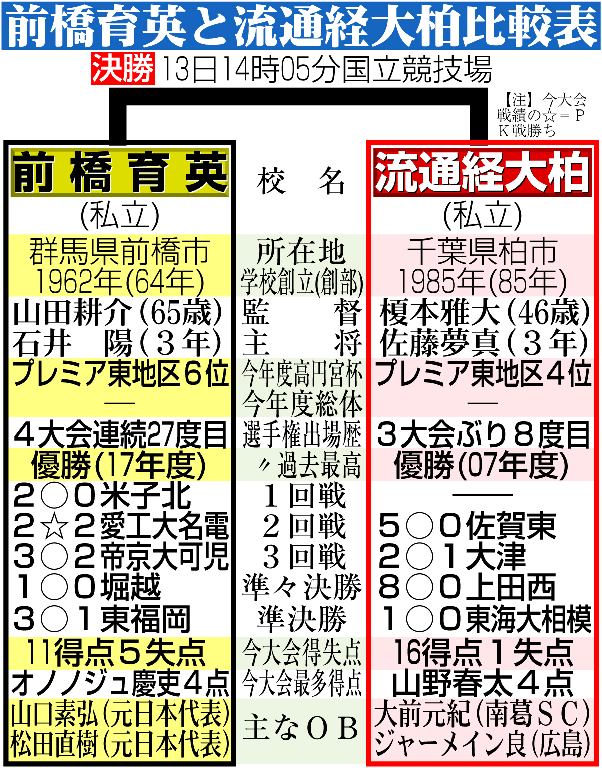 【イラスト】前橋育英と流通大柏の比較表