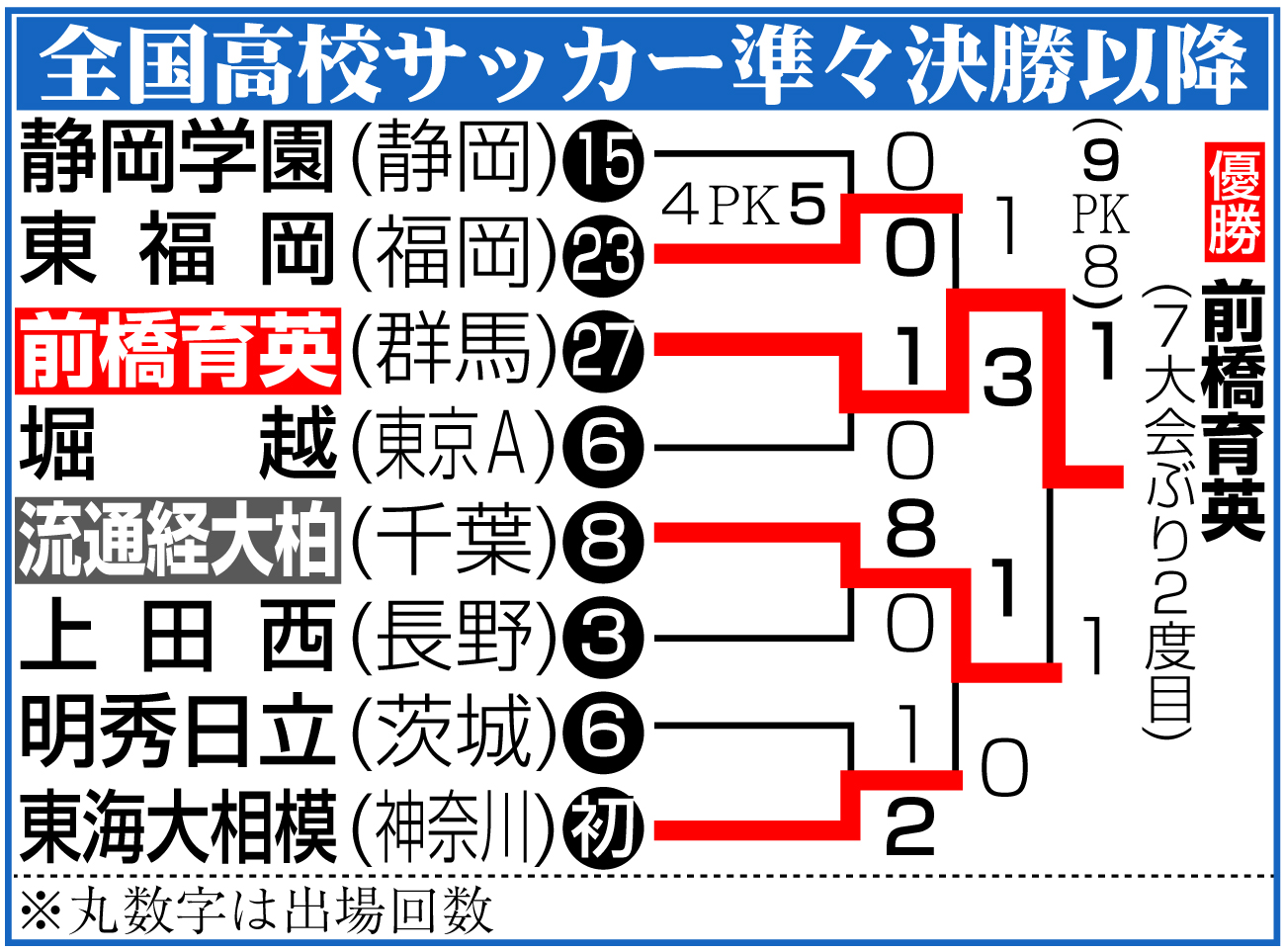 【イラスト】全国高校サッカー選手権準々決勝以降の勝ち上がり